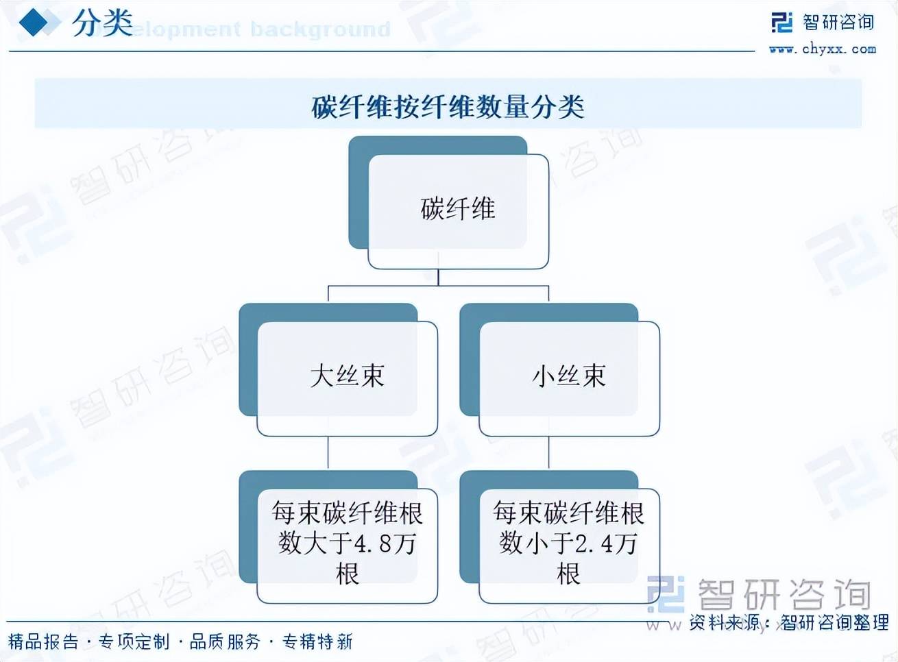 【智研咨询报告】2026年中国大丝束碳纤维行业市场研究及发展